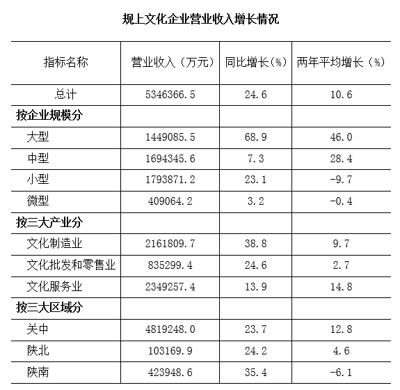 2021年上半年陕西省规上文化企业运行分析